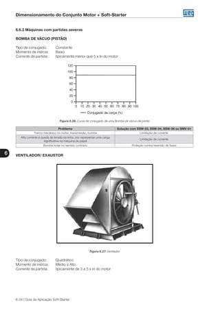 Dimensionamento do Conjunto Motor + Soft-Starter
6
6-34 | Guia de Aplicação Soft-Starter
6.6.2 Máquinas com partidas severas
BOMBA DE VÁCUO (PISTÃO)
Tipo de conjugado:	 Constante
Momento de inércia:	 Baixo
Corrente de partida:	 tipicamente menor que 5 x In do motor	
Figura 6.26: Curva de conjugado de uma Bomba de vácuo de pistão
Problema Solução com SSW-03, SSW-04, SSW-06 ou SMV-01
Tranco mecânico no motor, transmissão, bomba Limitação de corrente
Alta corrente e queda de tensão na linha, por representar uma carga
significativa na máquina de papel
Limitação de corrente
Bomba rodar no sentido contrário Proteção contra reversão de fases
VENTILADOR/ EXAUSTOR
Figura 6.27: Ventilador
Tipo de conjugado:	 Quadrático
Momento de inércia:	 Médio a Alto
Corrente de partida:	 tipicamente de 3 a 5 x In do motor	
 