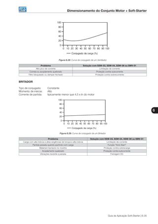 Dimensionamento do Conjunto Motor + Soft-Starter
6
Guia de Aplicação Soft-Starter | 6-35
Figura 6.28: Curva de conjugado de um Ventilador
Problema Solução com SSW-03, SSW-04, SSW-06 ou SMV-01
Alto pico de corrente Limitação de corrente
Correia ou acoplamento quebrado Proteção contra subcorrente
Filtro bloqueado ou damper fechado Proteção contra sobrecorrente
BRITADOR
Tipo de conjugado:	 Constante
Momento de inércia:	 Alto
Corrente de partida:	 tipicamente menor que 4,5 x In do motor	
Figura 6.29: Curva de conjugado de um Britador
Problema Solução com SSW-03, SSW-04, SSW-06 ou SMV-01
Carga com alta inércia e altas exigências de torque e alta inércia Limitação de corrente
Partida pesada quando partindo com carga Função “Kick Start”
Material impróprio no moinho Proteção contra sobrecarga
Acoplamento quebrado Proteção contra subcorrente
Vibrações durante a parada Frenagem DC
 