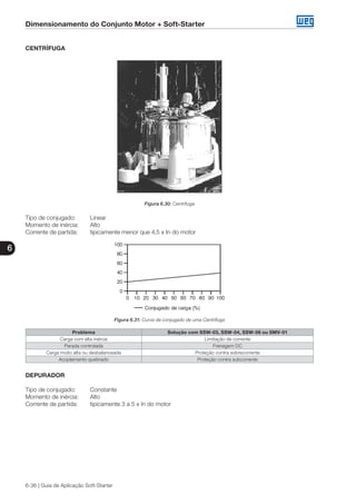 Dimensionamento do Conjunto Motor + Soft-Starter
6
6-36 | Guia de Aplicação Soft-Starter
CENTRÍFUGA
Figura 6.30: Centrífuga
Tipo de conjugado:	 Linear
Momento de inércia:	 Alto
Corrente de partida:	 tipicamente menor que 4,5 x In do motor	
Figura 6.31: Curva de conjugado de uma Centrífuga
Problema Solução com SSW-03, SSW-04, SSW-06 ou SMV-01
Carga com alta inércia Limitação de corrente
Parada controlada Frenagem DC
Carga muito alta ou desbalanceada Proteção contra sobrecorrente
Acoplamento quebrado Proteção contra subcorrente
DEPURADOR
Tipo de conjugado:	 Constante
Momento de inércia:	 Alto
Corrente de partida:	 tipicamente 3 a 5 x In do motor	
 