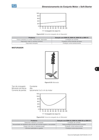 Dimensionamento do Conjunto Motor + Soft-Starter
6
Guia de Aplicação Soft-Starter | 6-37
Figura 6.32: Curva de conjugado de um Depurador
Problema Solução com SSW-03, SSW-04, SSW-06 ou SMV-01
Tranco mecânico no motor, transmissão, depurador Limitação de corrente
Depurador rodar no sentido contrário Proteção contra reversão de fases
Depurador entupido Proteção contra sobrecorrente
MISTURADOR
Figura 6.33: Misturador
Tipo de conjugado:	 Constante
Momento de inércia:	 Alto
Corrente de partida:	 tipicamente 3 a 5 x In do motor
Figura 6.34: Curva de conjugado de um Misturador
Problema Solução com SSW-03, SSW-04, SSW-06 ou SMV-01
Diferentes materiais a processar Limitação de corrente
Necessidade de feedback para circuito de controle regular a viscosidade Saída analógica proporcional a corrente
Carga muito alta ou desbalanceada Proteção contra sobrecorrente
Lâminas quebradas ou gastas Proteção contra subcorrente
 