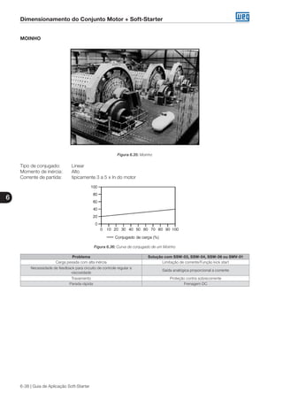 Dimensionamento do Conjunto Motor + Soft-Starter
6
6-38 | Guia de Aplicação Soft-Starter
MOINHO
Figura 6.35: Moinho
Tipo de conjugado:	 Linear
Momento de inércia:	 Alto
Corrente de partida:	 tipicamente 3 a 5 x In do motor	
Figura 6.36: Curva de conjugado de um Moinho
Problema Solução com SSW-03, SSW-04, SSW-06 ou SMV-01
Carga pesada com alta inércia Limitação de corrente/Função kick start
Necessidade de feedback para circuito de controle regular a
viscosidade
Saída analógica proporcional a corrente
Travamento Proteção contra sobrecorrente
Parada rápida Frenagem DC
 