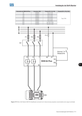 Instalação da Soft-Starter
7
Guia de Aplicação Soft-Starter | 7-11
Corrente da SSW-05 Plus Contator (K1) Fusível (F1, F2, F3) Fusível (F11, F12, F21)
3A CWM09 Tipo D 10A
Tipo D 6A
10A CWM12 Tipo D 16A
16A CWM18 Tipo D 25A
23A CWM25 Tipo D 35A
30A CWM32 Tipo D 50A
45A CWM50 Tipo D 63A
60A CWM65 Tipo NH 100A
85A CWM95 Tipo NH 125A
Figura 7.17: Micro Soft-Starter SSW-05 simplificado (comando com chave de duas posições e seccionadora sob-carga na entrada)
 