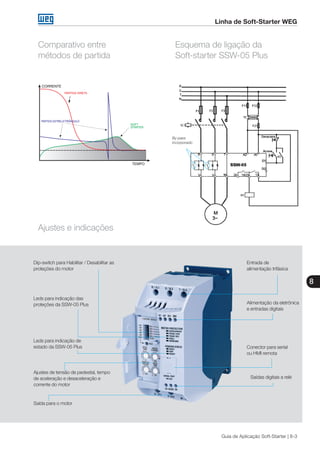 8
Guia de Aplicação Soft-Starter | 8-3
Linha de Soft-Starter WEG
Comparativo entre
métodos de partida
Leds para indicação de
estado da SSW-05 Plus
Dip-switch para Habilitar / Desabilitar as
proteções do motor
Ajustes de tensão de pedestal, tempo
de aceleração e desaceleração e
corrente do motor
Leds para indicação das
proteções da SSW-05 Plus
Saída para o motor
Entrada de
alimentação trifásica
Alimentação da eletrônica
e entradas digitais
Conector para serial
ou HMI remota
Saídas digitais a relé
By-pass
incorporado
SOFT
STARTER
CORRENTE
TEMPO
PARTIDA ESTRELA/TRIÂNGULO
PARTIDA DIRETA
Esquema de ligação da
Soft-starter SSW-05 Plus
Ajustes e indicações
 