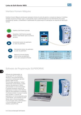 8
8-4 | Guia de Aplicação Soft-Starter
Linha de Soft-Starter WEG
Interface Homem-Máquina
Habilita a Soft-Starter (partida)
Desabilita a Soft-Starter (parada).
Reseta a Soft-Starter após ocorrência
de erros.
Incrementa número do parâmetro
ou valor do parâmetro
Decrementa número do parâmetro
ou valor do parâmetro
Seleciona (comuta) display
entre número do parâmetro
e seu valor (posição/conteúdo)
Interface Homem-Máquina remota para operação remota em porta de painel ou console de máquina. A interface
também incorpora a função “copy”, a qual permite copiar a parametrização de uma Soft-Starter para outras,
possibilitando rapidez, confiabilidade e repetibilidade de programação em aplicações de máquinas de fabricação
seriada.
Software de Programação SUPERDRIVE
Software de programação via
computador PC, em ambiente
Windows, para parametrização,
comando e monitoração das Soft-
Starters SSW-05 Plus.
Permite editar parâmetros “online”,
diretamente na Soft-Starter e editar
arquivos de parâmetros “offline”,
armazenados no microcomputador.
É possível armazenar arquivos de
parâmetros de todas as Soft-Starters
SSW-05 Plus existentes na instalação.
O software também incorpora funções
para transferir o conjunto de
parâmetros do microcomputador para
a Soft-Starter, como também da Soft-
Starter para o microcomputador
A comunicação entre a Soft-Starter e
o microcomputador é feita via
interface serial RS-232.
Modelo Modelo Ítem
CAB-RS-1 Cabo para HMI remota serial com 1 m 10050268
CAB-RS-2 Cabo para HMI remota serial com 2 m 10190951
CAB-RS-3 Cabo para HMI remota serial com 3 m 010211478
HMI-SSW05-RS
Interface Homem-Máquina remota para
uso com cabo CAB-RS até 3 m
10193351
 