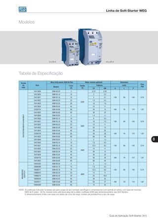 8
Guia de Aplicação Soft-Starter | 8-5
Linha de Soft-Starter WEG
Modelos
Tabela de Especificação
NOTA: 	As potências indicadas na tabela são para cargas do tipo bombas centrífugas e compressores (com partida em alívio), com base em motores. 		
					 WEG de IV pólos - 60 Hz. Acesse nosso site (www.weg.net) e utilize o software SDW para dimensionamento das Soft-Starters.
					 O dimensionamento é feito com base nos dados da curva de carga, número de partidas/hora e tipo de carga.
Tensão
da
rede
Ítem
Micro Soft-starter SSW-05 Plus Motor máximo aplicável Dimensões
Peso
(Kg)Modelo
I nom.
(A)
Tensão
(V)
Potência (mm)
CV kW A L P
220/230/380/400/415/440/460V
10413826 SSW-05.03 3
220V
0,75 0,55
130 59 145 0,74
10413820 SSW-05.10 10 3 2,2
10413821 SSW-05.16 16 5 3,7
10413822 SSW-05.23 23 7,5 5,5
10413823 SSW-05.30 30 10 7,5
10413824 SSW-05.45 45 15 11
185 79 172 1,6710328754 SSW-05.60 60 20 15
10413825 SSW-05.85 85 30 22
10413826 SSW-05.03 3
380V
1,5 1,1
130 59 145 0,74
10413820 SSW-05.10 10 6 4,5
10413821 SSW-05.16 16 10 7,5
10413822 SSW-05.23 23 15 11
10413823 SSW-05.30 30 20 15
10413824 SSW-05.45 45 30 22
185 79 172 1,6710328754 SSW-05.60 60 40 30
10413825 SSW-05.85 85 60 45
10413826 SSW-05.03 3
440V
2 1,5
130 59 145 0,74
10413820 SSW-05.10 10 7,5 5,5
10413821 SSW-05.16 16 12,5 9,2
10413822 SSW-05.23 23 15 11
10413823 SSW-05.30 30 20 15
10413824 SSW-05.45 45 30 22
185 79 172 1,6710328754 SSW-05.60 60 40 30
10413825 SSW-05.85 85 60 45
460/480/500/
525/575V
10052025 SSW-05.03 3
480V
2 1,5
130 59 145 0,74
10686569 SSW-05.10 10 7,5 5,5
10686571 SSW-05.16 16 12,5 9,2
10686572 SSW-05.23 23 15 11
10686573 SSW-05.30 30 25 18,5
10686576 SSW-05.45 45 30 22
185 79 172 1,6710584471 SSW-05.60 60 50 37
10052026 SSW-05.85 85 75 55
45 a 85 A3 a 30 A
 