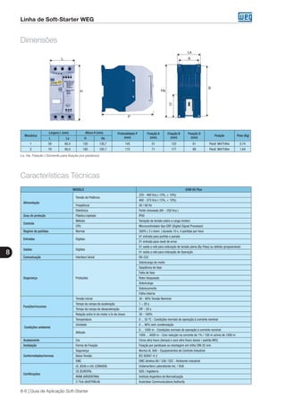 8
8-6 | Guia de Aplicação Soft-Starter
Linha de Soft-Starter WEG
Dimensões
Características Técnicas
L A
P
H
D
La
Ha
B
La, Ha, Fixação ( Somente para fixação por parafuso)
Mecânica
Largura L (mm) Altura H (mm) Profundidade P
(mm)
Fixação A
(mm)
Fixação B
(mm)
Fixação D
(mm)
Fixação Peso (Kg)
L La H Ha
1 59 60,4 130 130,7 145 51 122 61 Paraf. M4/Trilho 0,74
2 79 80,4 185 185,7 172 71 177 99 Paraf. M4/Trilho 1,64
MODELO SSW-05 Plus
Alimentação
Tensão da Potência
220 - 460 Vca (-15%, + 10%)
460 - 575 Vca (-15%, + 10%)
Freqüência 50 / 60 Hz
Eletrônica Fonte chaveada (90 – 250 Vca )
Grau de proteção Plástico injetado IP00
Controle
Método Variação da tensão sobre a carga (motor)
CPU Microcontrolador tipo DSP (Digital Signal Processor)
Regime de partidas Normal 300% ( 3 x Inom. ) durante 10 s, 4 partidas por hora
Entradas Digitais
01 entrada para partida e parada
01 entrada para reset de erros
Saídas Digitais
01 saída a relé para indicação de tensão plena (By-Pass) ou defeito (programável)
01 saída a relé para indicação de Operação
Comunicação Interface Serial RS-232
Segurança Proteções
Sobrecarga do motor
Seqüência de fase
Falta de fase
Rotor bloqueado
Sobrecarga
Sobrecorrente
Falha interna
Funções/recursos
Tensão inicial 30 - 80% Tensão Nominal
Tempo da rampa de aceleração 1 – 20 s
Tempo da rampa de desaceleraçâo Off – 20 s
Relação entre In do motor e In da chave 30 - 100%
Condições ambiente
Temperatura 0 ... 55 ºC - Condições normais de operação à corrente nominal
Umidade 0 ... 90% sem condensação
Altitude
0 ... 1000 m - Condições normais de operação à corrente nominal
1000 ... 4000 m - Com redução na corrente de 1% / 100 m acima de 1000 m
Acabamento Cor Cinza ultra fosco (tampa) e azul ultra fosco (base) / padrão WEG
Instalação Forma de Fixação Fixação por parafusos ou montagem em trilho DIN 35 mm
Conformidades/normas
Segurança Norma UL 508 – Equipamentos de Controle Industrial
Baixa Tensão IEC 60947-4-2
EMC EMC diretiva 89 / 336 / EEC - Ambiente industrial
Certificações
UL (EUA) e cUL (CANADÁ) Underwriters Laboratories Inc. / EUA
CE (EUROPA) SGS / Inglaterra
IRAM (ARGENTINA) Instituto Argentino de Normalização
C-Tick (AUSTRÁLIA) Australian Communications Authority
 