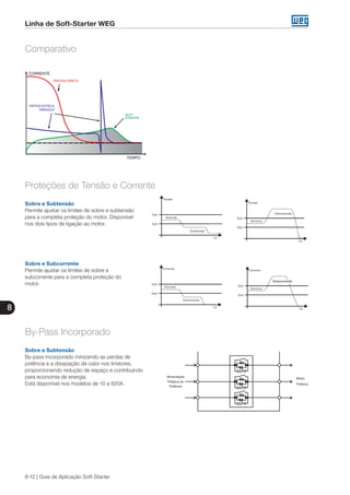8
8-12 | Guia de Aplicação Soft-Starter
Linha de Soft-Starter WEG
Comparativo
Sobre e Subtensão
Permite ajustar os limites de sobre e subtensão
para a completa proteção do motor. Disponível
nos dois tipos de ligação ao motor.
Sobre e Subcorrente
Permite ajustar os limites de sobre e
subcorrente para a completa proteção do
motor.
Proteções de Tensão e Corrente
By-Pass Incorporado
Sobre e Subtensão
By-pass incorporado minizando as perdas de
potência e a dissipação de calor nos tiristores,
proporcionando redução de espaço e contribuindo
para economia de energia.
Está disponível nos modelos de 10 a 820A.
 