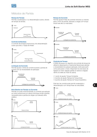 8
Guia de Aplicação Soft-Starter | 8-13
Linha de Soft-Starter WEG
Rampa de Tensão
Permite a acelaração e / ou desaceleração suaves, através
de rampas de tensão.
Controle de Bombas
O controle de bombas proporciona uma desaceleração
suave que evita o “Golpe de Aríete”
Limitação de Corrente
Permite ajustar o limite de corrente durante a partida de
acordo com as necessidades da aplicação.
Kick Starter em Tensão ou Corrente
Permite um pulso inicial de tensão ou corrente que aplicado
ao motor proporciona um reforço de torque inicial a partida,
necessária para a partida de cargas com elevado atrito
estático
Rampa de Corrente
Permite ajustar limites de corrente menores ou maiores
para o início da partida. Aplicado a cargas com torque
inicial mais alto ou mais baixo.
Controle de Torque
A SSW-06 possui um algoritmo de controle de torque de
altíssimo desempenho e totalmente flexível para atender
a necessidade de qualquer aplicação, tanto para partir
como para parar o motor. Disponível nos dois tipos de
ligação ao motor: ligação padrão (3 cabos) ou ligação
dentro do delta do motor (6 cabos).
g 1 ponto de ajuste: Torque Constante.
g 2 pontos de ajuste: Rampa de Torque linear
g 3 pontos de ajuste: Rampa de Torque Quadrático.
Este tipo de controle pode permitir aceleração e
desaceleração com rampa linear de velocidade.
Métodos de Partida
 