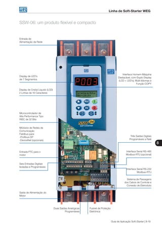 8
Guia de Aplicação Soft-Starter | 8-19
Linha de Soft-Starter WEG
SSW-06: um produto flexível e compacto
Entrada de
Alimentação da Rede
Display de LED’s
de 7 Segmentos
Display de Cristal Líquido (LCD)
2 Linhas de 16 Caracteres
Interface Homem-Máquina
Destacável, com Duplo Display
(LCD + LED’s), Multi-Idiomas e
Função COPY
Microcontrolador de
Alta Performance Tipo
RISC de 32 Bits
Módulos de Redes de
Comunicação
Fieldbus para:
-Profibus-DP
-DeviceNet (opcionais)
Três Saídas Digitais
Programáveis a Relé
Interface Serial RS-485
Modbus-RTU (opcional)
Entrada PTC para o
motor
Seis Entradas Digitais
Isoladas e Programáveis
Duas Saídas Analógicas
Programáveis
Fusível de Proteção
Eletrônica
Saída de Alimentação do
Motor
Sistema de Passagens
dos Cabos de Controle e
Conexão de Eletroduto
Interface Serial RS-232
Modbus-RTU
 