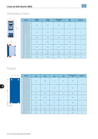 8
8-20 | Guia de Aplicação Soft-Starter
Linha de Soft-Starter WEG
Dimensões e Pesos
L
H
P
MODELO LARGURA
“L” (mm)
ALTURA
“H” (mm)
PROFUNDIDADE
“P” (mm)
PESO
(kg) MECÂNICA
SSW-06.0010
130 256 182 3,3 1
SSW-06.0016
SSW-06.0023
SSW-06.0030
SSW-06.0045
132 370 244 8,5 2
SSW-06.0060
SSW - 06.85
SSW - 06.130
SSW - 06.170
223 440 278 18,6 3
SSW - 06.205
SSW - 06.255
370 550 311 41,5 4SSW - 06.312
SSW - 06.365
SSW - 06.412
370 650 347 55 5SSW - 06.480
SSW - 06.604
SSW - 06.670
540 795 357 120 6
SSW - 06.820
SSW - 06.950 568 895 345 107 7
SSW - 06.1100
685 1235 433 217,5 8
SSW - 06.1400
Fixação
MODELO A
(mm)
B
(mm)
C
(mm)
D
(mm)
Parafuso de fixa-
ção MECÂNICA
SSW-06.0010
75 239 28 8,5 M5 1
SSW-06.0016
SSW-06.0023
SSW-06.0030
SSW-06.0045
75 350 28,5 8,5 M5 2
SSW-06.0060
SSW-06.0085
SSW-06.0130
SSW-06.0170
150 425 36,5 5,9 M6 3
SSW-06.0205
SSW-06.0255
200 527,5 85 10 M6 4SSW-06.0312
SSW-06.0365
SSW-06.0412
200 627,5 85 10 M6 5SSW-06.0480
SSW-06.0604
SSW-06.0670
350 775 95 7,5 M8 6
SSW-06.0820
SSW-06.0950 400 810 84 10 M8 7
SSW-06.1100
500 1100 93 15 M8 8
SSW-06.01400
 