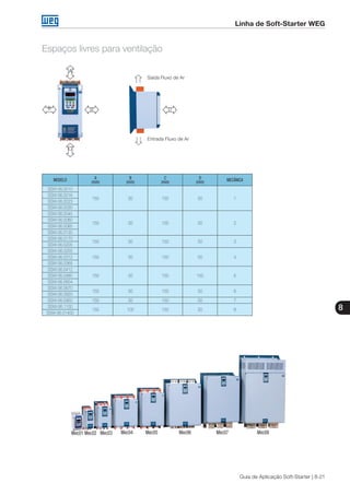 8
Guia de Aplicação Soft-Starter | 8-21
Linha de Soft-Starter WEG
Mec02 Mec03 Mec04 Mec05 Mec06 Mec07 Mec08Mec01
A
BB
C
Espaços livres para ventilação
D
Saída Fluxo de Ar
Entrada Fluxo de Ar
MODELO A
(mm)
B
(mm)
C
(mm)
D
(mm) MECÂNICA
SSW-06.0010
150 30 150 50 1
SSW-06.0016
SSW-06.0023
SSW-06.0030
SSW-06.0045
150 30 150 50 2
SSW-06.0060
SSW-06.0085
SSW-06.0130
SSW-06.0170
150 30 150 50 3
SSW-06.0205
SSW-06.0255
150 30 150 50 4SSW-06.0312
SSW-06.0365
SSW-06.0412
150 30 150 150 5SSW-06.0480
SSW-06.0604
SSW-06.0670
150 30 150 50 6
SSW-06.0820
SSW-06.0950 150 30 150 50 7
SSW-06.1100
150 100 150 50 8
SSW-06.01400
 