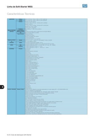 8
8-22 | Guia de Aplicação Soft-Starter
Linha de Soft-Starter WEG
Características Técnicas
ALIMENTAÇÃO Potência (220 a 575) Vac (-15% a +10%), ou (187 a 632) Vac
Controle (110 a 230) Vac (-15% a +10%), ou ( 94 a 253) Vac
Ventilador Modelos de 255 a 820 A:
115 Vac (104 a 127) Vac / 230 Vac (207 a 253)Vac
Modelo de 950 A:
115 Vac (103,5 a 122)Vac / 230 Vac (207 a 243,8) Vac
Modelos de 1100 a 1400A:
230 Vac (207 a 243,8)Vac
Freqüência (50 a 60)Hz (+/- 10%), ou (45 a 66) Hz
GRAU DE PROTEÇÃO Gabinete Metálico IP00
CONTROLE Método de Controle Variação da tensão sobre a carga (motor de indução trifásico)
CPU Microcotrolador RISC de 32 Bits
Tipos de Controle Rampa de tensão
Limitação de corrente
Rampa de limitação de corrente
Controle de Bombas
Controle de Torque 1,2 ou 3 pontos
REGIME DE PARTIDA
(3)
Normal 300 % (3 x Inom.) durante 30 s para ligação 3 cabos e durante
25 s para ligação 6 cabos.
ENTRADAS Digitais 5 Entradas programáveis isoladas 24 Vcc
1 Entrada programável isolada 24 Vcc (para termistor-PTC do motor)
SAÍDAS Relé 3 Saídas programáveis 250 V / 2 A: (02 x NA) + (01 x NA + NF - Defeito)
Analógicas 1 Saída programável (10 bits ) 0...10 Vcc
1 Saída programável (10 bits ) 0 ... 20mA ou 4 ... 20mA
SEGURANÇA Proteções Sobretensão
Subtensão
Desbalanceamento de tensão
Subcorrente
Sobrecorrente
Desbalanceamento de corrente
Sobrecarga na saída (motor) – i²t
Sobretemperatura nos tiristores / dissipador
Sobretemperatura no motor / PTC
Sequência de fase invertida
Defeito externo
Defeito no By-pass Aberto (1)
Defeito no By-pass Fechado (1)
Sobrecorrente no By-pass (1)
Subcorrente antes do By-pass (1)
Falta de fase na alimentação
Falta de fase na saída (motor)
Falha no tiristor
Erro na CPU (Watchdog)
Erro de programação
Erro de comunicação serial
Erro de auto-diagnóstico
Erro de comunicação da HMI-SSW06-LCD
Excesso de tempo de partida
Erro de comunicação Fieldbus
Subtensão na Eletrônica
Frequência fora da faixa
Falta a terra
Conexão errada ao motor
Subtorque
Sobretorque
Subpotência
Sobrepotência
FUNÇÕES / RECURSOS Standard ( Padrão ) Interface Homem-Máquina incorporada (destacável) com duplo display LED + LCD (HMI-SSW06-LCD)
Senha de habilitação de programação
Seleção do idioma da HMI-SSW06-LCD: Português, Inglês, Espanhol, Alemão
Seleção do tipo de controle: Rampa de tensão, limitação de corrente,
Rampa de limitação de corrente, controle de bombas,
Controle de torque
Seleção para operação Local / Remoto
Auto-diagnóstico de defeito
Start-up orientado conforme tipo de controle
Conexão padrão ou dentro do delta do motor
Todas as proteções e funções disponíveis também na conexão dentro do delta do motor
Função PUMP CONTROL (Proteção contra “Golpe de Ariete” em bombas)
Função COPY (Soft-Starter → HMI ou HMI → Soft-Starter)
By-Pass integrado a Soft-Starter (Modelos 10 a 820 A).
Interface Serial RS-232 com Modbus RTU incorporado, RS-485 opcional
Entrada para PTC do motor
Auto-diagnóstico de defeitos e Auto-reset de falhas
Reset para programação padrão de fábrica ou para padrão do usuário
Recursos especiais: Horímetro, Watímetro
Sobretensão, subtensão e desbalanceamento de tensão entre fases programáveis
Sobrecorrente, subcorrente e desbalanceamento de corrente entre fases programáveis
 