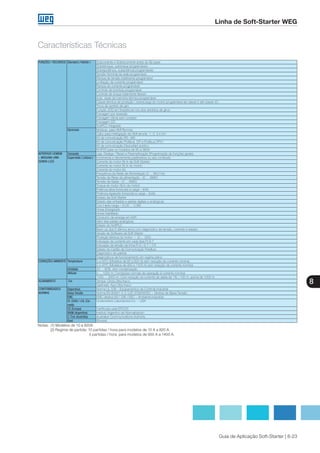 8
Guia de Aplicação Soft-Starter | 8-23
Linha de Soft-Starter WEG
Características Técnicas
FUNÇÕES / RECURSOS Standard ( Padrão ) Subcorrente e Sobrecorrente antes do By-pass
Sobretorque, subtorque programáveis
Sobrepotência, subpotência programáveis
Tensão Nominal da rede programável
Rampa de tensão totalmente programável
Limitação de corrente programável
Rampa de corrente programável
Controle de bombas programável
Controle de torque totalmente flexível
Auto reset da memória térmica programável
Classe térmica de proteção ( sobrecarga do motor) programável de classe 5 até classe 45.
Troca de sentido de giro
Função JOG em freqüência nos dois sentidos de giros
Frenagem por reversão
Frenagem ótima sem contator
Frenagem CC
SoftPLC integrado
Opcionais Moldura para HMI Remota
Cabo para interligação da HMI remota 1; 2; 3 e 5m
Kit de comunicação RS 485
Kit de comunicação Profibus DP e Profibus DPV1
Kit de comunicação DeviceNet acíclico
Kit IP20 para os modelos de 85 a 365A
INTERFACE HOMEM
– MÁQUINA (HMI-
SSW06-LCD)
Comando Liga, Desliga / Reset e Parametrização (Programação de funções gerais)
Supervisão ( Leitura ) Incrementa e decrementa parâmetros ou seu conteúdo
Corrente do motor (% In da Soft-Starter)
Corrente do motor (% In do motor)
Corrente do motor (A)
Frequência da Rede de Alimentação (0 ... 99,9 Hz)
Tensão da Rede de alimentação - (0 ... 999V)
Tensão de Saída - (0 ... 999V)
Torque do motor (% In do motor)
Potência ativa fornecida à carga – (kW)
Potência Aparente fornecida à carga – (kVA)
Estado da Soft-Starter
Estado das entradas e saídas digitais e analógicas
Cos (ϕ) da carga – (0,00 ... 0,99)
Horas Energizado
Horas Habilitado
Consumo de energia em kWh
Valor das saídas analógicas
Estado do SoftPLC
Back-up dos 6 últimos erros com diagnóstico de tensão, corrente e estado.
Versão de Software da Soft-Starter
Proteção térmica do motor – (0 ... 250)
Indicação de corrente em cada fase R-S-T
Indicação da tensão de linha R-S / S-T / T-R
Estado do Cartão de Comunicação Fieldbus
Diagnóstico de partida
Diagnósticos de funcionamento em regime pleno
CONDIÇÕES AMBIENTE Temperatura 0 a 55ºC (Modelos de 85 a 820 A) sem redução de corrente nominal.
0 a 40ºC (Modelos de 950 a 1400 A) sem redução de corrente nominal.
Umidade 20 ... 90%, sem condensação
Altitude 0 ... 1000 m: Condições normais de operação à corrente nominal
1000 ... 4000 m: Com redução na corrente de saída de 1% / 100 m, acima de 1000 m
ACABAMENTO Cor Tampa: Cinza Ultra fosco
Gabinete: Azul Ultra fosco
CONFORMIDADES/
NORMAS
Segurança Norma UL 508 – Equipamentos de Controle Industrial
Baixa Tensão Norma EN 60947-4-2; LVD 2006/95/EC – Diretiva de Baixa Tensão
EMC EMC diretiva 89 / 336 / EEC – Ambiente Industrial
UL (USA) / cUL (Ca-
nadá)
Underwriters Laboratories Inc. – USA
CE (Europa) Certificado pela EPCOS
IRAM (Argentina) Instituto Argentino de Normalización
C-Tick (Austrália) Australian Communications Authority
Gost (Russia)
Notas: (1) Modelos de 10 a 820A
(2) Regime de partida: 10 partidas / hora para modelos de 10 A a 820 A.
5 partidas / hora para modelos de 950 A a 1400 A.
 