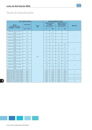 8
8-24 | Guia de Aplicação Soft-Starter
Linha de Soft-Starter WEG
Tabela de Especificações
SOFT-STARTER SSW-06 MOTOR MÁXIMO APLICÁVEL
MecânicaModelo
(comando:94-253V)
(ventilador: 110/220)(2)(3)
Inominal (A)
Tensão
(V)
Ligação Standard
(3 cabos)
Ligação dentro do
delta (6 cabos)
Ta=0...55°C (4)
Ta=0...55°C (4)
Ta=0...55°C(4)
cv kW cv Kw
SSW-06 0010 T 2257
PSZ
10
220
3 2,2 - -
1
SSW-06 0016 T 2257
PSZ
16 5 3,7 - -
SSW-06 0023 T 2257
PSZ
23 7,5 5,5 - -
SSW-06 0030 T 2257
PSZ
30 10 7,5 - -
SSW-06 0045 T 2257
PSZ
45 15 11 25 18,5
2
SSW-06 0060 T 2257
PSZ
60 20 15 30 22
SSW-06 0085 T 2257
PSZ 85 30 22 60 45
SSW-06 0130 T 2257
PSZ
130 50 37 75 55
SSW-06 0170 T 2257
PSZ
170 60 45 125 90
3
SSW-06 0205 T 2257
PSZ
205 75 55 150 110
SSW-06 0255 T 2257
PSZ
255 100 75 175 130
4
SSW-06 0312 T 2257
PSZ
312 125 90 200 150
SSW-06 0365 T 2257
PSZ
365 150 110 250 185
SSW-06 0412 T2257 PSZ 412 150 110 250 185
5SSW-06 0480 T2257 PSZ 480 200 150 350 260
SSW-06 0604 T2257 PSZ 604 250 185 450 330
SSW-06 0670 T2257 PSZ 670 250 185 500 370
6
SSW-06 0820 T2257 PSZ 820 350 260 600 450
SSW-06 0950 T2257 PSZ 950 400 300 700 520 7
SSW-06 1100 T2257 PSZ 1100 450 330 800 600
8
SSW-06 1400 T2257 PSZ 1400 550 410 1050 775
 