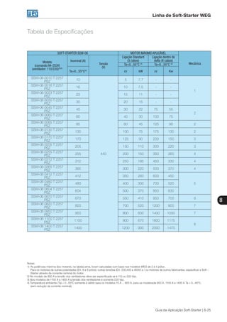 8
Guia de Aplicação Soft-Starter | 8-25
Linha de Soft-Starter WEG
Tabela de Especificações
SOFT-STARTER SSW-06 MOTOR MÁXIMO APLICÁVEL
MecânicaModelo
(comando:94-253V)
(ventilador: 110/220)(2)(3)
Inominal (A)
Tensão
(V)
Ligação Standard
(3 cabos)
Ligação dentro do
delta (6 cabos)
Ta=0...55°C (4)
Ta=0...55°C (4)
Ta=0...55°C(4)
cv kW cv Kw
SSW-06 0010 T 2257
PSZ
10
440
5 7,7 - -
1
SSW-06 0016 T 2257
PSZ
16 10 7,5 - -
SSW-06 0023 T 2257
PSZ
23 15 11 - -
SSW-06 0030 T 2257
PSZ
30 20 15 - -
SSW-06 0045 T 2257
PSZ
45 30 22 75 55
2
SSW-06 0060 T 2257
PSZ
60 40 30 100 75
SSW-06 0085 T 2257
PSZ 85 60 45 125 90 2
SSW-06 0130 T 2257
PSZ
130 100 75 175 130 2
SSW-06 0170 T 2257
PSZ
170 125 90 200 150 3
SSW-06 0205 T 2257
PSZ
205 150 110 300 220 3
SSW-06 0255 T 2257
PSZ
255 200 150 350 260 4
SSW-06 0312 T 2257
PSZ
312 250 185 450 330 4
SSW-06 0365 T 2257
PSZ
365 300 220 500 370 4
SSW-06 0412 T 2257
PSZ
412 350 260 600 450
5
SSW-06 0480 T 2257
PSZ
480 400 300 700 520
SSW-06 0604 T 2257
PSZ
604 500 370 850 630
SSW-06 0670 T 2257
PSZ
670 550 410 950 700 6
SSW-06 0820 T 2257
PSZ
820 700 520 1200 900 7
SSW-06 0950 T 2257
PSZ
950 800 600 1400 1030 7
SSW-06 1100 T 2257
PSZ
1100 900 670 1600 1175
8
SSW-06 1400 T 2257
PSZ
1400 1200 900 2000 1475
Notas: 	
1) 	As potências máxima dos motores, na tabela aima, foram calculadas com base nos modelos WEG de 2 a 4 pólos .
		Para os motores de outras polaridades (EX. 6 e 8 pólos), outras tensões (EX. 230,400 e 460V) e / ou motores de outros fabricantes, especificar a Soft – 	
		Starter através da corrente nominal do motor.
2) No modelo de 950 A a tensão dos ventiladores deve ser especificada se é 110 ou 220 Vac.
3) Nos modelos de 1100 A e 1400 A a tensão dos ventiladores é somente 220 Vac.
4) Temperatura ambiente (Ta) = 0...55ºC somente é válido para os modelos 10 A ... 820 A, para os modelosde 950 A, 1100 A e 1400 A Ta = 0...40ºC, 		
		(sem redução da corrente nominal).
 