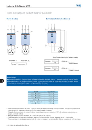 8
8-26 | Guia de Aplicação Soft-Starter
Linha de Soft-Starter WEG
Tipos de ligações da Soft-Starter ao motor
Padrão (3 cabos)
Motor em Y Motor em
ISoft-Starter
= ITotal consumida
Dentro do delta do motor (6 cabos)
Soft-Starter dentro do Delta do motor
ITotal consumida
√3
ISoft-Starter = = 58% da ITotal consumida
ITotal consumida
1,5
ISoft-Starter = = 67% da ITotal consumida
(Após a partida)
(Durante a partida)
IMPORTANTE:
g 	Na ligação padrão (3 cabos) o motor pode ser conectado tanto em ligação Y (estrela) como em ligação (delta).
g 	Na ligação dentro do delta do motor (6 cabos), o motor somente pode ser conectado em delta. A tabela abaixo 	
	 mostra as tensões disponíves para os tipos padrões de motor:
MOTOR Ligação 6 cabos
220V -∆ / 380V-Y 220V -∆
380V -∆ / 660V-Y 380V -∆
440V -∆ / 760V-Y 440V -∆
575V - ∆ 575V -∆
220V -∆ / 380V- Y/
440V -∆ / 760V-Y
220V -∆
440V -∆
g	Para uma mesma potência de motor, a ligação dentro do delta do motor (6 cabos) possibilita uma redução de 42% na
corrente da Soft- Starter se comparado com a ligação padrão (3 cabos).
g 	A ligação dentro do delta do motor (6 cabos ) possibilita acionar um motor com 73 % de potência maior do que na
ligação padrão (3 cabos).
g 	A ligação dentro do delta necessita de 6 cabos de ligação até o motor.
g 	Durante a partida a corrente do motor em relação a corrente da Soft -Starter pode ser de até 1,5 vez maior.
g 	Após a partida, em tensão plena, a corrente do motor em relação a corrente da Soft -Starter pode ser até 1,73 vez maior.
 