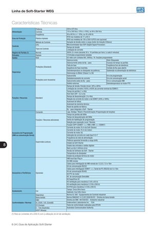 8
8-34 | Guia de Aplicação Soft-Starter
Linha de Soft-Starter WEG
Características Técnicas
(1) Para as correntes 45 a 200 A com a utilização do kit de ventilação.
Alimentação
Potência 220 a 575 Vca
Controle 110 a 240 Vca (-15% a +10%), ou 94 a 264 Vca
Freqüência 50 a 60 Hz (+/- 10%), ou 45 a 66 Hz
Grau de Proteção Plástico Injetado
IP20 nos modelos de 17 a 85 A
IP00 nos modelos de 130 a 200 A (IP20 com opcional)
Controle
Método de Controle Variação da tensão sobre a carga (motor de indução trifásico)
CPU Microcontrolador tipo DSP (Digital Signal Processor)
Tipos de Controle
Rampa de tensão
Limitação de corrente
Regime de Partida (1) Normal 300% (3 x Inom.)durante 30 s, 10 partidas por hora ( a cada 6 minutos)
Entradas Digitais 3 Entradas programáveis isoladas
Saídas Relé 02 relés com contatos NA, 240Vca, 1A, funções programáveis
Segurança
Proteções (Standard)
Sobrecorrente; Rotor Bloqueado
Sobrecorrente antes do By - pass Excesso de tempo na partida
Falta de fase Freqüência fora da tolerância
Sequência de fase invertida; Contato de By-pass aberto
Sobretemperatura no dissipador da potência; Subtensão na alimentação da eletrônica
Sobrecarga no Motor (Classe 5 a 30)
Proteções (com Acessório)
Subcorrente Erro de programação
Desbalanceamento de corrente Erro de comunicação serial
Subcorrente antes do By - pass Erro e comunicação HMI
Defeito externos Sobretemperatura no motor PTC
Funções / Recursos Standard
Rampa de tensão (Tensão inicial: 30% a 90%)
Limitação de corrente (150% a 450% da corrente nominal da SSW07)
Tempo de partida (1 a 40s)
Kick Start (Off - 0,2 a 2s)
Rampa de desaceleração ( 0 a 40s)
Relação da corrente do motor e da SSW07 (50% a 100%)
Autoreset de falhas
Autoreset da memória térmica
Reset de padrão de fábrica
By - pass integrado a Soft - Starter
Acessório de Programação
(HMI ou comunicação Serial)
Comando Liga, Desliga / Reset e Parametrização (Programação de funções)
Funções / Recursos adicioanais
Tempo de partida até 999s
Tempo de desaceleração até 999s
Senha de habilitação de programação
Seleção para operação Local / Remota
Função COPY (SSW07  HMI e HMI  SSW07)
Supervisão (Leitura)
Corrente do motor (% In da Soft-Starter)
Corrente do motor (% In do motor)
Corrente do motor (A)
Indicação da corrente em cada fase R-S-T
Frequência da rede de alimentação
Potência aparente fornecida a carga (kVA)
Estado da Soft-Starter
Estado das entradas e saídas digitais
Back up dos 4 últimos erros
Versão de Software da Soft - Starter
Temperatura do dissipador
Estado da proteção térmica do motor
Acessórios e Periféricos Opcionais
HMI local tipo Plug in
Kit HMI remota
Cabos para interligação da HMI remota de 1;2;3;5; 7,5 e 10m
Kit de comunicação RS232
Cabos para interligação SSW07  Serial do PC (RS232) de 3 e 10m
Kit de comunicação RS485
Kit PTC do motor
Kit de comunicação DeviceNet
Kit SuperDrive G2
Kit ventilação para mecânica 2 (45 a 85 A)
Kit ventilação para mecânica 3 (130 a 200 A)
Kit IP20 para mecânica 3 (130 a 200 A)
Acabamento Cor
Tampa: Cinza Ultra fosco
Gabinete: Azul Ultra fosco
Conformidades / Normas
Segurança Norma UL 508 - Equipamentos de Controle Industrial
Baixa tensão Norma EN60947-4-2;LVD 2006/95/EC - Diretiva de baixa tensão
EMC Diretiva de EMC 89/336/EEC - Ambiente industrial
UL (EUA) / cUL (Canadá) Underwriters Laboratories Inc. - EUA
CE (Europa) Teste de conformidade realizados pela EPCOS
C - Tick (Australia) Australian Communication Authority
GOST (Rússia)
 