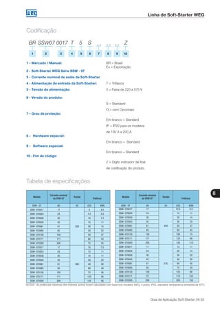 8
Guia de Aplicação Soft-Starter | 8-35
Linha de Soft-Starter WEG
Tabela de especificações
Codificação
BR	 SSW07 	0017	 T 5 S 	_ _ _ _ _ _ Z
1 2 3 4 5 6 7 8 9
1 - 	Mercado / Manual:			 BR = Brasil
					 Ex = Exportação
2 - 	Soft-Starter WEG Série SSW - 07
3 - 	Corrente nominal de saída da Soft-Starter
4 - 	Alimentação de entrada da Soft-Starter: 	 T = Trifásica
5 - 	Tensão de alimentação: 			 5 = Faixa de 220 a 575 V
6 -	Versão do produto:
							 S = Standard
							 O = com Opcionais
7 - 	Grau de proteção:
							 Em branco = Standard
							 IP = IP20 para os modelos
							 de 130 A a 200 A
8 - 	Hardware especial:
							 Em branco = Standard
9 - 	Software especial:
							 Em branco = Standard
10 -	Fim de código:
							 Z = Dígito indicador de final
							 de codificação do produto.	
10
NOTAS: As potências máximas dos motores acima, foram calculadas com base nos modelos WEG, 4 polos, IP55, standard, temperatura ambiente de 55ºC.
Modelo
Corrente nominal
da SSW-07
Tensão
 
Potência
SSW - 07 (A) (V) (CV) (KW)
SSW- 070017 17
220
6 4.5
SSW- 070024 24 7.5 5.5
SSW- 070030 30 10 7.5
SSW- 070045 45 15 11
SSW- 070061 61 20 15
SSW- 070085 85 30 22
SSW- 070130 130 50 37
SSW- 070171 171 60 45
SSW- 070200 200 75 55
SSW- 070017 17
380
10 7.5
SSW- 070024 24 15 11
SSW- 070030 30 15 11
SSW- 070045 45 30 22
SSW- 070061 61 40 30
SSW- 070085 85 60 40
SSW- 070130 130 75 56
SSW- 070171 171 125 90
SSW- 070200 200 125 90
SSW- 070017 17
440
12.5 9.2
SSW- 070024 24 15 11
SSW- 070030 30 20 15
SSW- 070045 45 30 22
SSW- 070061 61 50 37
SSW- 070085 85 60 45
SSW- 070130 130 100 75
SSW- 070171 171 125 90
SSW- 070200 200 150 110
SSW- 070017 17
575
15 11
SSW- 070024 24 20 15
SSW- 070030 30 30 22
SSW- 070045 45 40 30
SSW- 070061 61 60 45
SSW- 070085 85 75 55
SSW- 070130 130 125 90
SSW- 070171 171 175 132
SSW- 070200 200 200 150
Modelo
Corrente nominal
da SSW-07
Tensão
 
Potência
SSW - 07 (A) (V) (CV) (KW)
 