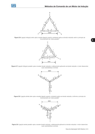 Métodos de Comando de um Motor de Indução
3
Guia de Aplicação Soft-Starter | 3-5
Figura 3.6: Ligação triângulo série: apta a receber ligação superior, entretanto aplica-se tensão reduzida: este é o princípio de
funcionamento da “série-paralelo”
Figura 3.7: Ligação triângulo paralelo: apta a receber tensão reduzida, e efetivamente aplicando-se tensão reduzida: o motor desenvolve
suas características nominais
Figura 3.8: Ligação estrela série: apta a receber ligação superior, entretanto aplica-se tensão reduzida, conforme o princípio de
funcionamento da “série paralelo”
Figura 3.9: Ligação estrela paralelo: apta a receber tensão reduzida, e efetivamente aplicando-se tensão reduzida: o motor desenvolve
suas características nominais
 