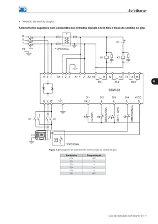 Soft-Starter
4
Guia de Aplicação Soft-Starter | 4-17
„„ Inversão de sentido de giro
Acionamento sugestivo com comandos por entradas digitais a três fios e troca do sentido de giro
Figura 4.27: Diagrama do acionamento com inversão de sentido de giro
Parâmetro Programação
P04 oFF
P51 3
P53 4
P54 4
P55 3
P61 oFF
 