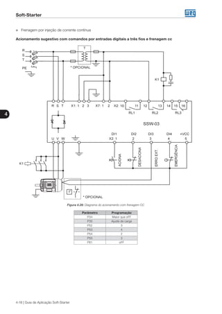 Soft-Starter
4
4-18 | Guia de Aplicação Soft-Starter
„„ Frenagem por injeção de corrente contínua
Acionamento sugestivo com comandos por entradas digitais a três fios e frenagem cc
Figura 4.28: Diagrama do acionamento com frenagem CC
Parâmetro Programação
P34 Maior que oFF
P35 Ajuste de carga
P52 3
P53 4
P54 2
P55 3
P61 oFF
 