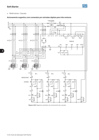 Soft-Starter
4
4-20 | Guia de Aplicação Soft-Starter
„„ Multimotores / Cascata
Acionamento sugestivo com comandos por entradas digitais para três motores
Figura 4.30: Diagrama orientativo do acionamento tipo cascata
 
