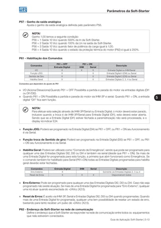 Parâmetros da Soft-Starter
5
Guia de Aplicação Soft-Starter | 5-13
P57 -	Ganho da saída analógica
	 Ajusta o ganho da saída analógica definida pelo parâmetro P56.
NOTA!
Ganho 1,00 temos a seguinte condição:
P56 = 1 Saída 10 Vcc quando 500% da In da Soft-Starter.
P56 = 2 Saída 10 Vcc quando 100% da Un na saída da Soft-Starter.
P56 = 3 Saída 10 Vcc quando fator de potência da carga igual à 1,00.
P56 = 4 Saída 10 Vcc quando o estado da proteção térmica do motor (P82) é igual à 250%.
P61 -	Habilitação dos Comandos
Comandos
P61 = OFF P61 = ON
Descrição
Entrada Digital IHM Serial
I/O X X X Entrada Digital ou IHM/Serial
Função JOG X X Entrada Digital 4 (DI4) ou Serial
Sentido de Giro X X Entrada Digital 3 (DI3) ou Serial
Habilita Geral X X Entradas Digitais 2, 3, 4 ou Serial
Comandos que dependem do ajuste de P61
„„ I/O (Aciona/Desaciona):Quando P61 = OFF Possibilita a partida e parada do motor via entradas digitais (DI1
ou DI1/DI2).
„„ Quando P61 = ON Possibilita a partida e parada do motor via IHM-3P e serial. Quando P61 = ON, a entrada
digital “DI1” fica sem função.
NOTA!
Para efetuar esta seleção através de IHM-3P/Serial ou Entrada Digital, o motor deverá estar parado,
inclusive quando a troca é de IHM-3P/Serial para Entrada Digital (DI1), esta deverá estar aberta.
Sendo que se a Entrada Digital (DI1) estiver fechada a parametrização não será processada, e o
display irá indicar E24.
„„ Função JOG: Poderá ser programado na Entrada Digital (DI4) se P61 = OFF, ou P61 = ON seu funcionamento
é via Serial.
„„ Função troca de Sentido de giro: Poderá ser programado na Entrada Digital (DI3) se P61 = OFF, ou P61
= ON seu funcionamento é via Serial.
„„ Habilita Geral: Poderá ser utilizado como “Comando de Emergência”, sendo que pode ser programado para
qualquer uma das Entradas Digitais DI2, DI3 ou DI4 e também via serial (desde que P61 = ON). Se mais de
uma Entrada Digital for programada para esta função, a primeira que abrir funcionará como Emergência. Se
o comando também for habilitado para Serial (P61=ON) todas as Entradas Digitais programadas para habilita
geral deverão estar fechadas.
Comandos Entrada Digital IHM Serial Descrição
Erro Externo X Somente via Entradas Digitais 2, 3 ou 4
Reset de Erros X X X Disponível em todos
„„ Erro Externo: Pode ser programado para qualquer uma das Entradas Digitais DI2, DI3 ou DI4. Caso não seja
programado não existe atuação. Se mais de uma Entrada Digital for programada para “Erro Externo”, qualquer
uma irá atuar quando esconectada do +24Vcc (X2:5).
„„ Reset de Erros: É aceito via IHM-3P, Serial e Entradas Digitais DI2, DI3 ou DI4 quando programadas. Quando
mais de uma Entrada Digital for programada, qualquer uma tem possibilidade de resetar um estado de erro,
bastando para tanto receber um pulso de +24Vcc (X2:5).
P62 -	Endereço da Soft-Starter na rede de comunicação
	 Define o endereço que a Soft-Starter vai responder na rede de comunicação entre todos os equipamentos
que nela estiverem conectados.
 