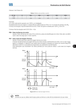 Parâmetros da Soft-Starter
5
Guia de Aplicação Soft-Starter | 5-15
Classes 5 até Classe 30.
Tabela: Múltiplos para partidas a quente.
IP / IN O 20% 40% 60% 80% 100%
= P26 1 1 1 1 1 1
> P26 1 0,84 0,68 0,51 0,35 0,19
Exemplo:
Um motor está sendo operado com 100% IN
e é desligado.
Imediatamente torna-se a ligá-lo. A classe térmica selecionada em P25 é 10. A corrente de partida é de 3XIN
.
O tempo de atuação é aproximadamente de 23s. O fator de ajuste na tabela para 100% IN
é de 0,19.
O tempo final de atuação será 0,19 X 23s = 4,3s.
P26 -	Fator de Serviço do motor
	 Ajusta o Fator de Serviço do motor (F.S.) conforme a placa de identificação do motor. Este valor vai definir
qual o valor de carga que o motor suporta.
P27 -	Auto-reset da Imagem Térmica
	 Ajusta o tempo para auto-reset da imagem térmica do motor.
	 O tempo de decremento da imagem térmica do motor simula o resfriamento do motor, com ou sem carga,
ligado ou desligado. O algorítmo que realiza esta simulação é baseado em testes de motores Weg IP55
Standard conforme a sua potência programado nos parâmetros da Soft-Starter.
	 Para aplicações que necessitem de várias partidas por hora pode-se utilizar o auto-reset da imagem
térmica.
Figura 5.14: Auto-reset da imagem térmica
NOTA!
Lembre-se que ao utilizar esta função pode-se diminuir a vida útil do enrolamento do seu motor.
 