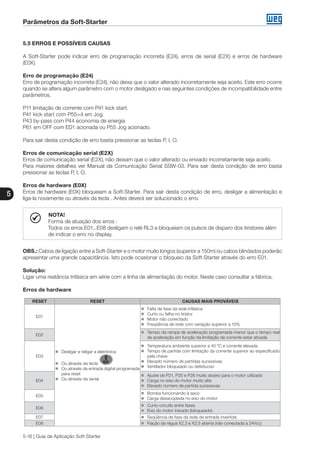 Parâmetros da Soft-Starter
5
5-16 | Guia de Aplicação Soft-Starter
5.5 ERROS E POSSÍVEIS CAUSAS
A Soft-Starter pode indicar erro de programação incorreta (E24), erros de serial (E2X) e erros de hardware
(E0X).
Erro de programação (E24)
Erro de programação incorreta (E24), não deixa que o valor alterado incorretamente seja aceito. Este erro ocorre
quando se altera algum parâmetro com o motor desligado e nas seguintes condições de incompatibilidade entre
parâmetros.
P11 limitação de corrente com P41 kick start.
P41 kick start com P55=4 em Jog.
P43 by-pass com P44 economia de energia
P61 em OFF com ED1 acionada ou P55 Jog acionado.
Para sair desta condição de erro basta pressionar as teclas P, I, O.
Erros de comunicação serial (E2X)
Erros de comunicação serial (E2X), não deixam que o valor alterado ou enviado incorretamente seja aceito.
Para maiores detalhes ver Manual da Comunicação Serial SSW-03. Para sair desta condição de erro basta
pressionar as teclas P, I, O.
Erros de hardware (E0X)
Erros de hardware (E0X) bloqueiam a Soft-Starter. Para sair desta condição de erro, desligar a alimentação e
liga-la novamente ou através da tecla . Antes deverá ser solucionado o erro.
NOTA!
Forma de atuação dos erros :
Todos os erros E01...E08 desligam o relé RL3 e bloqueiam os pulsos de disparo dos tiristores além
de indicar o erro no display.
OBS.: Cabos de ligação entre a Soft-Starter e o motor muito longos (superior a 150m) ou cabos blindados poderão
apresentar uma grande capacitância. Isto pode ocasionar o bloqueio da Soft-Starter através do erro E01.
Solução:
Ligar uma reatância trifásica em série com a linha de alimentação do motor. Neste caso consultar a fábrica.
Erros de hardware
RESET RESET CAUSAS MAIS PROVÁVEIS
E01
„„ Desligar e religar a eletrônica
„„ Ou através da tecla
„„ Ou através da entrada digital programada
para reset
„„ Ou através da serial
„„ Falta de fase da rede trifásica
„„ Curto ou falha no tiristor
„„ Motor não conectado
„„ Freqüência de rede com variação superior a 10%
E02
„„ Tempo da rampa de aceleração programada menor que o tempo real
de aceleração em função da limitação de corrente estar ativada
E03
„„ Temperatura ambiente superior a 40 ºC e corrente elevada
„„ Tempo de partida com limitação da corrente superior ao especificado
pela chave
„„ Elevado número de partidas sucessivas
„„ Ventilador bloqueado ou defeituoso
E04
„„ Ajuste de P21, P25 e P26 muito abaixo para o motor utilizado
„„ Carga no eixo do motor muito alta
„„ Elevado número de partida sucessivas
E05
„„ Bomba funcionando à seco
„„ Carga desacoplada no eixo do motor
E06
„„ Curto-circuito entre fases
„„ Eixo do motor travado (bloqueado)
E07 „„ Seqüência de fase da rede de entrada invertida
E08 „„ Fiação da régua X2.3 e X2.5 aberta (não conectada à 24Vcc)
 