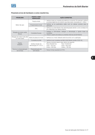 Parâmetros da Soft-Starter
5
Guia de Aplicação Soft-Starter | 5-17
Possíveis erros de hardware e como resolvê-los.
PROBLEMA
PONTO A SER
VERIFICADO
AÇÃO CORRETIVA
Motor não gira
Fiação errada
1.	 Verificar todas as conexões de potência e comando. Por exemplo, verificar
a entrada digital de erro externo que deve estar conectada em + 24Vcc.
Programação errada
1.	 Verificar se os parâmetros estão com os valores corretos para a
aplicação.
Erro
1.	 Verificar se a Soft-Starter não está bloqueada devido a uma condição de
erro detectado (ver tabela anterior).
Rotação do motor oscila
(flutua)
Conexões frouxas
1.	 Desligue a Soft-Starter, desligue a alimentação e aperte todas as
conexões.
2.	 Checar o aperto de todas as conexões internas da Soft-Starter.
Rotação do motor muito alta
ou muito baixa
Dados de placa do motor 1.	 Verificar se o motor utilizado está de acordo com a aplicação.
Display
apagado
Conexões da IHM 1.	 Verificar se as conexões da IHM à Soft-Starter (cartão CCS1.1X).
Verificar tensão de
alimentação X1.1 e X1.2
1.	 Valores nominais devem estar dentro do seguinte:
	 Para 220/230 Vca	 Para 110/120 Vca
	 Umin = 187 Vca Umin = 93,5 Vca
	 Umáx = 253 Vca	 Umáx = 132 Vca
Trancos na desaceleração
de bombas
Parametrização da
Soft-Starter
1.	 Reduzir tempo ajustado em P04.
 