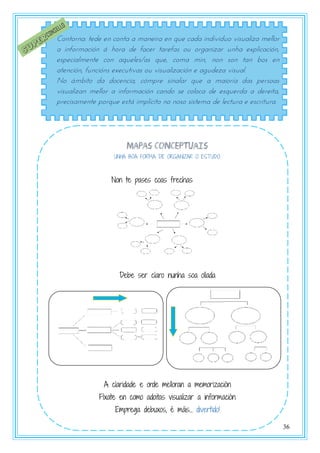 36
Contorna: tede en conta a maneira en que cada individuo visualiza mellor
a información á hora de facer tarefas ou organizar unha explicación,
especialmente con aqueles/as que, coma min, non son tan bos en
atención, funcións executivas ou visualización e agudeza visual.
No ámbito da docencia, cómpre sinalar que a maioría das persoas
visualizan mellor a información cando se coloca de esquerda a dereita,
precisamente porque está implícito no noso sistema de lectura e escritura.
Mapas conceptuais
UNHA BOA FORMA DE ORGANIZAR O ESTUDO.
Non te pases coas frechas
Debe ser claro nunha soa ollada
A claridade e orde melloran a memorización
Fíxate en como adoitas visualizar a información
Emprega debuxos, é máis… divertido!
 