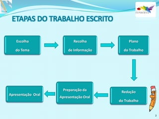 2
Apresentação Oral
Escolha
do Tema
Recolha
de Informação
Plano
do Trabalho
Redação
do Trabalho
Preparação da
Apresentação Oral
 