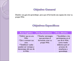 Diseñar una guía de aprendizaje  para que el formando sea capaza de crear su propia Wiki. Área Cognitiva Área Psicomotora Área  Afectiva Definir que es una Wiki. Dar a conocer sus usos. Establecer cuales pueden ser ventajas y desventajas del uso de la Wiki. Diseñar estrategias que permitan al formando crear su propia Wiki. Sensibilizar a los participantes en el uso de la Wiki, como medio didáctico para el proceso de enseñanza y aprendizaje. 