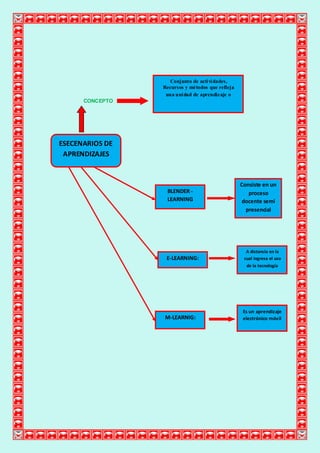 Conjunto de acti vi dades,
                 Recursos y métodos que refleja
                  una uni dad de aprendizaje o
      CONCEPTO




ESECENARIOS DE
 APRENDIZAJES


                                                  Consiste en un
                  BLENDER -                          proceso
                  LEARNING                         docente semi
                                                    presencial




                                                    A distancia en la
                  E-LEARNING:                      cual ingresa el uso
                                                    de la tecnología




                                                   Es un aprendizaje
                 M-LEARNIG:                        electrónico móvil
 