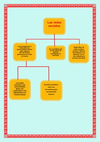 Las redes
                                   sociales




      Las tecnologías de la
        form ación y las                                     *Según Ning, las
    comunicaciones forman           Es un problema que        redes social fue
         parte, cada vez             va m ás allá de los    creada en 2005 por
        más, del entorno                  aspectos          M Andreessen y G.
     generacional en el que           tecnológicos en
                                                             Bianchini, y es la
                                         educación
           se mueven                                         más utilizada para
                                                           entornos educativos




   Las redes
 sociales y las               Se puede considerar
 comunidades                       como una
   deben ser                   herramienta para
explicadas a los
                                 una educación
estudiantes con
 Valores éticos                    inclusiva
 