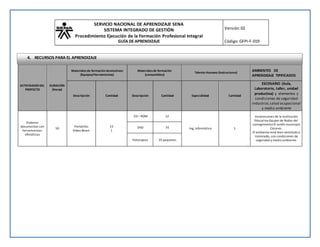 SERVICIO NACIONAL DE APRENDIZAJE SENA
SISTEMA INTEGRADO DE GESTIÓN
Procedimiento Ejecución de la Formación Profesional Integral
GUÍA DE APRENDIZAJE
Versión:02
Código:GFPI-F-019
ACTIVIDADES DEL
PROYECTO
DURACIÓN
(Horas)
Materialesde formación devolutivos:
(Equipos/Herramientas)
Materialesde formación
(consumibles)
Talento Humano (Instructores)
AMBIENTES DE
APRENDIZAJE TIPIFICADOS
Descripción Cantidad Descripción Cantidad Especialidad Cantidad
ESCENARIO (Aula,
Laboratorio, taller, unidad
productiva) y elementos y
condiciones de seguridad
industrial,salud ocupacional
y medio ambiente
Elaborar
documentos con
herramientas
ofimáticas
50
Portátiles
Video Beam
15
1
CD – ROM 12
Ing. Informático 1
Instalaciones de la Institución
Educativa Gaspar de Rodas del
corregimiento El Jardín municipio
Cáceres.
El ambiente está bien ventilado e
iluminado, con condiciones de
seguridad y medio ambiente.
DVD 35
Fotocopias 35 paquetes
4. RECURSOS PARA EL APRENDIZAJE
 