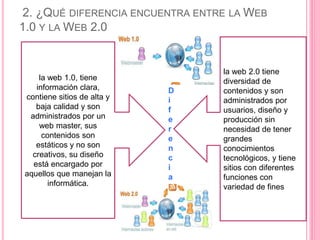 2. ¿QUÉ DIFERENCIA ENCUENTRA ENTRE LA WEB
1.0 Y LA WEB 2.0
la web 1.0, tiene
información clara,
contiene sitios de alta y
baja calidad y son
administrados por un
web master, sus
contenidos son
estáticos y no son
creativos, su diseño
está encargado por
aquellos que manejan la
informática.
D
i
f
e
r
e
n
c
i
a
la web 2.0 tiene
diversidad de
contenidos y son
administrados por
usuarios, diseño y
producción sin
necesidad de tener
grandes
conocimientos
tecnológicos, y tiene
sitios con diferentes
funciones con
variedad de fines.
 