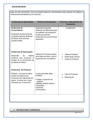 Guía de Aprendizaje
Página 3 de 5
largo de este documento, que le proveerá todos los conocimientos para resolver los talleres y
evaluaciones planteadas por el instructor.
Evidencias de Aprendizaje Criterios de Evaluación Técnicas e Instrumentos de
Evaluación
Evidencias de
Conocimiento :
Evaluación escrita sobre los
conceptos básicos de Bases
de Datos. Esta será tipo
pruebas Saber.
Evidencias de Desempeño:
Desarrollo de talleres
prácticos que involucran el
manejo de la herramienta de
las Bases de Datos.
Evidencias de Producto:
Realizar una base de datos
donde se evidencie las
funciones más relevantes del
gestor a través de un caso
real dado por el instructor.
Aplicando preguntas
aleatorias de diferentes tipos,
se realizara una evaluación
escrita que permita
evidenciar los conocimientos
adquiridos
Utiliza las funciones propias
de la Base de datos para la
resolución de un problema.
La base de datos debe
contener:
 Tablas e inserción de
registros
 Modelo entidad relación
 Consultas
 Informes
 Formularios.
Cuestionario.
 Talleres Prácticos
 Observación directa
 Listas de Chequeo
 Lista de Chequeo.
 Observación
4. RECURSOS PARA EL APRENDIZAJE
 