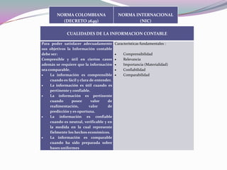 NORMA COLOMBIANA                 NORMA INTERNACIONAL
          (DECRETO 2649)                         (NIC)

             CUALIDADES DE LA INFORMACION CONTABLE

Para poder satisfacer adecuadamente Características fundamentales :
sus objetivos la Información contable
debe ser:                                 Comprensibilidad
Compresible y útil en ciertos casos       Relevancia
además se requiere que la información     Importancia (Materialidad)
sea comparable.                           Confiabilidad
     La información es comprensible       Comparabilidad
     cuando es fácil y clara de entender.
     La información es útil cuando es
     pertinente y confiable.
     La información es pertinente
     cuando      posee       valor    de
     realimentación,        valor     de
     predicción y es oportuna.
     La información es confiable
     cuando es neutral, verificable y en
     la medida en la cual represente
     fielmente los hechos económicos.
     La información es comparable
     cuando ha sido preparada sobre
     bases uniformes
 