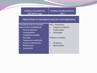 NORMA COLOMBIANA         NORMA INTERNACIONAL
       (DECRETO 2649)                 (NIC)


   PRINCIPIOS FUNDAMENTALES DE CONTABILIDAD

Articulo 6 al 18.Las Normas   NIC 1. Postulados:
Básicas De Contabilidad:          Empresa en Marcha
    Ente Económico                Uniformidad
    Continuidad                   Devengado
    Unidad de medida
    Periodo                   Políticas Contables:
    Valuación o medición
    Esencia sobre forma           Prudencia
    Realización                   Materialidad
    Asociación
 