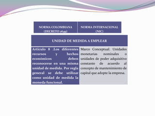 NORMA COLOMBIANA           NORMA INTERNACIONAL
     (DECRETO 2649)                   (NIC)


           UNIDAD DE MEDIDA A EMPLEAR

Articulo 8 .Los diferentes    Marco Conceptual. Unidades
recursos     y     hechos     monetarias     nominales      o
económicos          deben     unidades de poder adquisitivo
reconocerse en una misma      constante de acuerdo al
unidad de medida. Por regla   concepto de mantenimiento de
general se debe utilizar      capital que adopte la empresa.
como unidad de medida la
moneda funcional.
 
