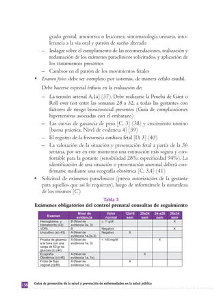 grado genital, amniorrea o leucorrea, sintomatología urinaria, into-
           lerancia a la vía oral y patrón de sueño alterado
        – Indagar sobre el cumplimiento de las recomendaciones, realización y
           reclamación de los exámenes paraclínicos solicitados, y aplicación de
           los tratamientos prescritos
        – Cambios en el patrón de los movimientos fetales
      • Examen físico: debe ser completo por sistemas, de manera céfalo caudal.
           Debe hacerse especial énfasis en la evaluación de:
        – La tensión arterial A,1a] (37). Debe realizarse la Prueba de Gant o
            Roll over test entre las semanas 28 a 32, a todas las gestantes con
            factores de riesgo biosicosocial presentes (Guía de complicaciones
            hipertensivas asociadas con el embarazo)
        – Las curvas de ganancia de peso [C, 3] (38) y crecimiento uterino
            [buena práctica, Nivel de evidencia 4] (39)
        – El registro de la frecuencia cardíaca fetal [D, 3] (40)
        – La valoración de la situación y presentación fetal a partir de la 36
            semana, por ser en este momento una estimación más segura y con-
            fortable para la gestante (sensibilidad 28%; especificidad 94%). La
            identificación de una situación o presentación anormal deberá con-
            firmarse mediante una ecografía obstétrica [C. 3,4] (41)
      • Solicitud de exámenes paraclínicos (previa autorización de la gestante
        para aquellos que así lo requieran), luego de informársele la naturaleza
        de los mismos [C]:
                                                    Tabla 3
      Exámenes obligatorios del control prenatal consultas de seguimiento




      Guías de promoción de la salud y prevención de enfermedades en la salud pública
138
 