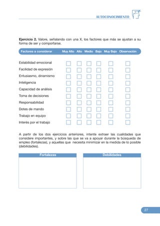 Ejercicio 2. Valore, señalando con una X, los factores que más se ajustan a su
forma de ser y comportarse.
Factores a considerar Muy Alto Alto Medio Bajo Muy Bajo Observación
Estabilidad emocional
Facilidad de expresión
Entusiasmo, dinamismo
Inteligencia
Capacidad de análisis
Toma de decisiones
Responsabilidad
Dotes de mando
Trabajo en equipo
Interés por el trabajo
A partir de los dos ejercicios anteriores, intente extraer las cualidades que
considere importantes, y sobre las que se va a apoyar durante la búsqueda de
empleo (fortalezas), y aquellas que necesita minimizar en la medida de lo posible
(debilidades).
Fortalezas Debilidades
AUTOCONOCIMIENTO
27
 