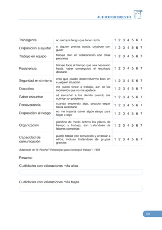 Transigente
Disposición a ayudar
Trabajo en equipo
Resistencia
Seguridad en si mismo
Disciplina
Saber escuchar
Perseverancia
Disposición al riesgo
Organización
Capacidad de
comunicación
Adaptado de W. Reichel “Estrategias para conseguir trabajo”. 1998
Resuma:
Cualidades con valoraciones más altas
Cualidades con valoraciones más bajas
AUTOCONOCIMIENTO
29
si alguien precisa ayuda, colaboro con
gusto
trabajo bien en colaboración con otras
personas
creo que puedo desenvolverme bien en
cualquier situación
me puedo forzar a trabajar, aún en los
momentos que no me apetece
sé escuchar a los demás cuando me
cuentan un problema
cuando emprendo algo, procuro seguir
hasta alcanzarlo
no me importa correr algún riesgo para
llegar a algo
planifico de modo óptimo los plazos de
tiempo y trabajo, aún tratándose de
labores complejas
puedo hablar con convicción y arrastrar a
otros, incluso tratándose de grupos
grandes
trabajo todo el tiempo que sea necesario
hasta haber conseguido el resultado
deseado
1 2 3 4 5 6 7
1 2 3 4 5 6 7
1 2 3 4 5 6 7
1 2 3 4 5 6 7
1 2 3 4 5 6 7
1 2 3 4 5 6 7
1 2 3 4 5 6 7
1 2 3 4 5 6 7
1 2 3 4 5 6 7
1 2 3 4 5 6 7
no siempre tengo que tener razón
1 2 3 4 5 6 7
 