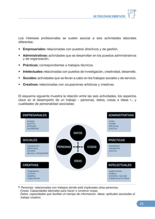 Los intereses profesionales se suelen asociar a seis actividades laborales
diferentes:
• Empresariales: relacionadas con puestos directivos y de gestión.
• Administrativas: actividades que se desarrollan en los puestos administrativos
y de organización.
• Prácticas: correspondientes a trabajos técnicos.
• Intelectuales: relacionadas con puestos de investigación, creatividad, desarrollo.
• Sociales: actividades que se llevan a cabo en los trabajos sociales y de servicio.
• Creativas: relacionadas con ocupaciones artísticas y creativas.
El esquema siguiente muestra la relación entre las seis actividades, los aspectos
clave en el desempeño de un trabajo - personas, datos, cosas e ideas 5-, y
cualidades de personalidad asociadas:
AUTOCONOCIMIENTO
35
5 Personas: relacionadas con trabajos donde está implicadas otras personas.
Cosas: Capacidades laborales para hacer o construir cosas.
Datos: capacidades que facilitan el manejo de información. Ideas: aptitudes asociadas al
trabajo creativo.
 
