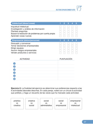 Intelectual (ideas/cosas) 1 2 3 4 5
Empresarial (datos/personas) 1 2 3 4 5
Inquietud intelectual
Investigación y análisis de información
Plantear preguntas
Buscar la resolución de problemas por cuenta propia
Aprender cosas nuevas
ACTIVIDAD PUNTUACIÓN
1
2
3
4
5
6
Ejercicio 2. La finalidad del ejercicio es determinar sus preferencias respecto a las
6 actividades laborales descritas. En cada pareja, rodee con un círculo la actividad
que prefiere, y haga un recuento de las veces que ha marcado cada actividad.
AUTOCONOCIMIENTO
37
Persuadir y convencer
Tomar decisiones empresariales
Dirigir equipos
Asumir riesgos empresariales
Vender productos o servicios
práctica
vs
creativa
creativa
vs
social
social
vs
empresarial
empresarial
vs
intelectual
social
vs
administrativa
 