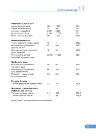 Desarrollo cultural local
Agente desarrollo local 729 1.231 68,8
Agente desarrollo social 75 205 173,3
Animador sociocultural 8.391 8.539 1.8
Monitor socio cultural 9.285 17.339 86,7
Porm. Cursos cultura/ocio 582 1.279 119,8
Gestión de residuos
Técnico tratamiento residuos sólidos 13 45 246,2
Operador planta tratamiento 83 268 222,9
residuos urbanos
Operador planta de tratamiento 10 53 430,0
aguas residuales
Peón industria química 29.323 37.602 28,2
Analista de aguas residuales
Gestión del agua
Operador planta tratamiento 46 86 87,0
depuración agua
Operador planta tratamiento 80 106 32,5
agua abastecimiento
Protección y mantenimiento 646 899 39,2
de zonas naturales
Podador forestal
Técnico prevención incendio rural 32 47 46,9
Normativa contaminación e
instalaciones corresp.
Técnico medio ambiente 312 962 208,3
Técnico ciencias físicas 13 28 115,4
Fuente: INEM. Elaboración Observatorio Ocupacional
AUTOCONOCIMIENTO
49
 