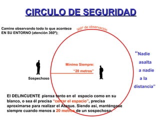 Mínimo  “ 20 metros” 360º de observación Sospechoso CIRCULO DE SEGURIDAD Siempre: Camine observando todo lo que acontece  EN SU ENTORNO (atención 360º); El DELINCUENTE   piensa tanto en el  espacio como en su blanco, o sea él precisa  “cerrar el espacio” , precisa  aproximarse para realizar el Ataque. Siendo así, manténgase siempre cuando menos a  20 metros  de un sospechoso. “ Nadie  asalta  a nadie  a la distancia” 