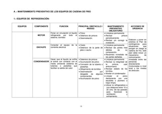 A .- MANTENIMIENTO PREVENTIVO DE LOS EQUIPOS DE CADENA DE FRIO


1.- EQUIPOS DE REFRIGERACIÓN:


   EQUIPOS      COMPONENTE                FUNCION              PRINCIPAL OBSTACULO /             MANTENIMIENTO                ACCIONES DE
                                                                      RIESGO                       PREVENTIVO                  URGENCIA
                                                                                                  OBLIGATORIO
                                 Poner en circulación el liquido • Polvo                    • Limpieza permanente
                    MOTOR        refrigerante por todo el • Deterioro de pintura.           • Revisar            pintura
                                 sistema, bombeo                 • Desnivelación.             periodicamente.
                                                                                            • Revisar y/o corregir la       Elaborar y poner en
                                                                                              nivelación.                   práctica el Plan de
                                                                                                                            contingencia    para
                                 Conectar el equipo    de   la • Oxido                      • Limpieza permanente
                                                                                                                            situaciones      que
                   ENCHUFE       corriente electrica           • Deterioro de la parte de   • Revisar las partes mas        pongan en riesgo la
                                                                 jebe o cauho                 débiles        de       su    cadena de frío, este
                                                                                              composición.                  plan debe incluir un
                                                                                            • Recambio inmediato de         mecanismo         de
                                                                                              las partes dañadas.           comunicación
                            Hacer que el liquido se enfrie • Deterioro de pintura           • Limpieza permanente           inmediata entre las
                CONDENSADOR al entrar con contacto con el • Acumulación de polvo.           • Revisar la integridad de      personas
                            medio ambiente (sistema de • Corrosión de la tuberia o            la       pintura,     usar    directamente
                            tuberias o pestañas que          pestañas.                        anticorrosivo.                involucradas a nivel
                            facilitan la salida del calor                                   • Revisar estado de los         local y los niveles
                                                           • Aflojamiento de tornillos
                                                                                              tornillos.                    de dirección.
                                                           • Desnivelación           por
                                                             desgaste    de     algunos     • Nivelar el condensador.
                                                             componentes.                   • Limpiar       el     polvo
                                                           • Acumulación de polvo             diariamente con una
                                                                                              escobilla o plumero o
                                                                                              trapo limpio.
                                                                                            • Ubicar la refrigeradora a
                                                                                               una distancia entre 15 a
                                                                                               20 cms. De las paredes
                                                                                               para      favorecer     la
                                                                                               ventilación              y
                                                                                               enfriamiento.




                                                                14
 