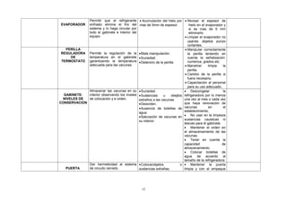 Permitir que el refrigerante • Acumulación del hielo por • Revisar el espesor de
 EVAPORADOR  enfriado elimine el frio del mas de 5mm de espesor.              hielo en el evaporador y
             sistema y lo haga circular por                                   si es mas de 5 mm
             todo el gabinete e interior del                                  eliminarlo.
             equipo.                                                       • Limpiar el evaporador no
                                                                             usando objetos punzo
                                                                             cortantes.
   PERILLA                                                                 • Manipular correctamente
 REGULADORA Permite la regulación de la •Mala manipulación.                  la perilla teniendo en
      DE     temperatura en el gabinete •Suciedad.                           cuenta la señalización:
 TERMOSTATO garantizando la temperatura •Deterioro de la perilla             numerica, grados etc.
             adecuada para las vacunas.                                    • Manetner      limpia    la
                                                                             perilla.
                                                                           • Cambio de la perilla si
                                                                             fuera necesario.
                                                                           • Capacitación al personal
                                                                             para su uso adecuado.
             Almacenar las vacunas en su •Suciedad.                       • Descongelar              la
  GABINETE:  interior observando los niveles •Sustancias     u    obejtos refrigeradora por lo menos
  NIVELES DE de colocación y e orden.        extraños a las vacunas.      una vez al mes o cada vez
CONSERVACION                                 •Desorden.                   que haya renovación de
                                             •Ausencia de botellas de vacunas              en        el
                                             agua.                        establecimiento.
                                             •Saturación de vacunas en • No usar en la limpieza
                                             su interior.                 sustancias causticas ni
                                                                          lesivas para el gabinete.
                                                                          • Mantener el orden en
                                                                          el almacenamiento de las
                                                                          vacunas.
                                                                          • Tener en cuenta la
                                                                          capacidad                 de
                                                                          almacenamiento.
                                                                          • Colocar botellas de
                                                                          agua de acuerdo al
                                                                          tamaño de la refrigeradora.
             Dar hermeticidad al sistema •Colocarobjetos                o • Mantener la puerta
   PUERTA    de circuito cerrado.            sustancias extrañas.         limpia y con el empaque




                                                   15
 
